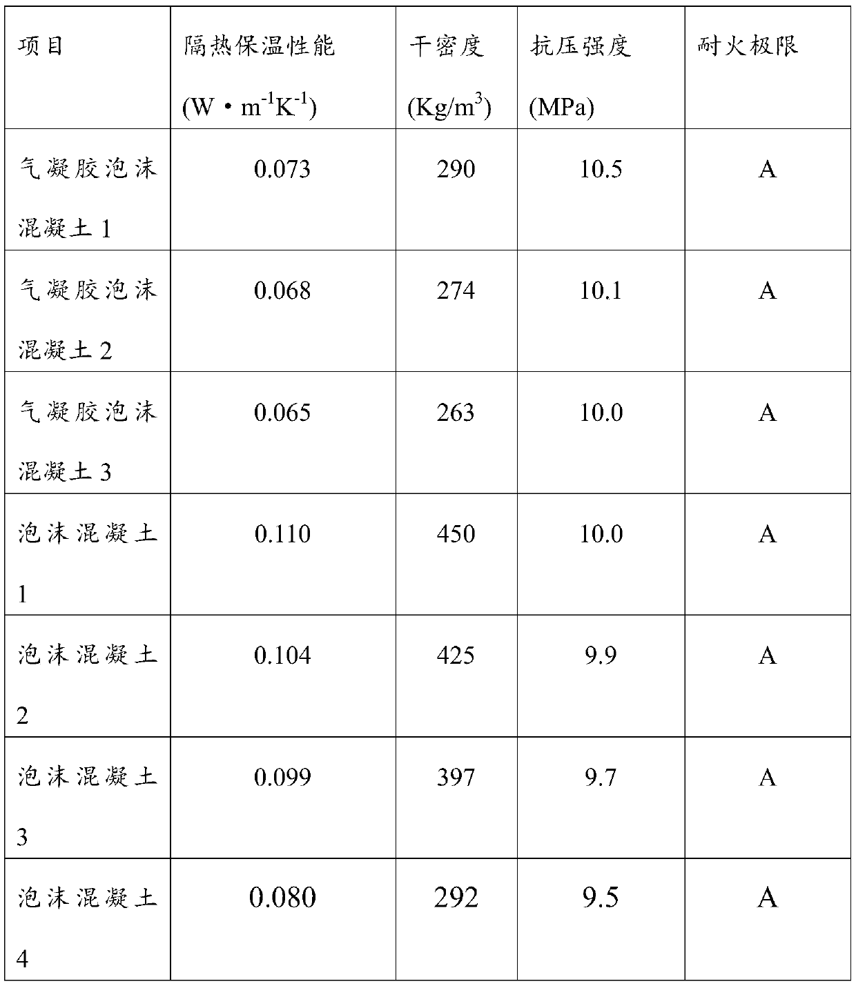 Aerogel foam concrete and preparation method and application thereof