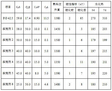 Low-magnetism cement and preparation method thereof