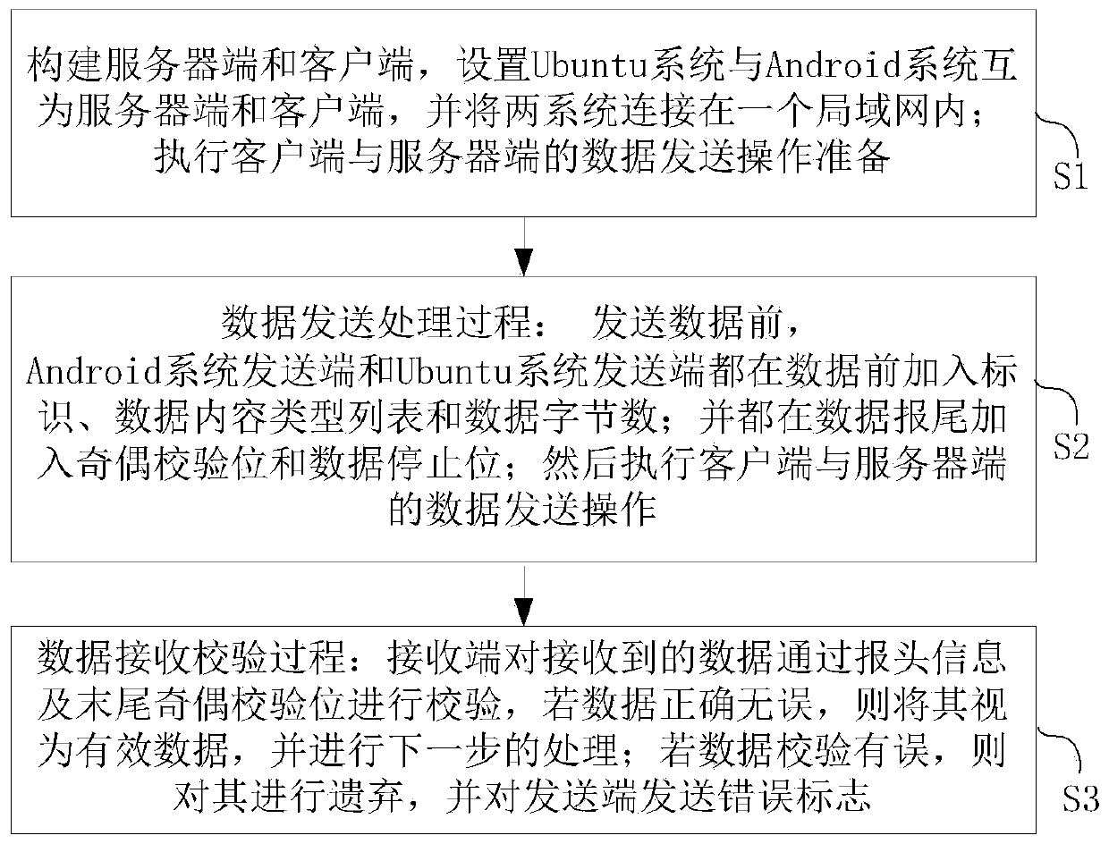 Android and Ubuntu system information transmission method and system, equipment and medium