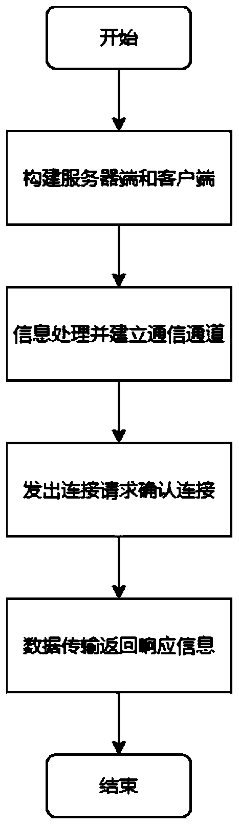 Android and Ubuntu system information transmission method and system, equipment and medium