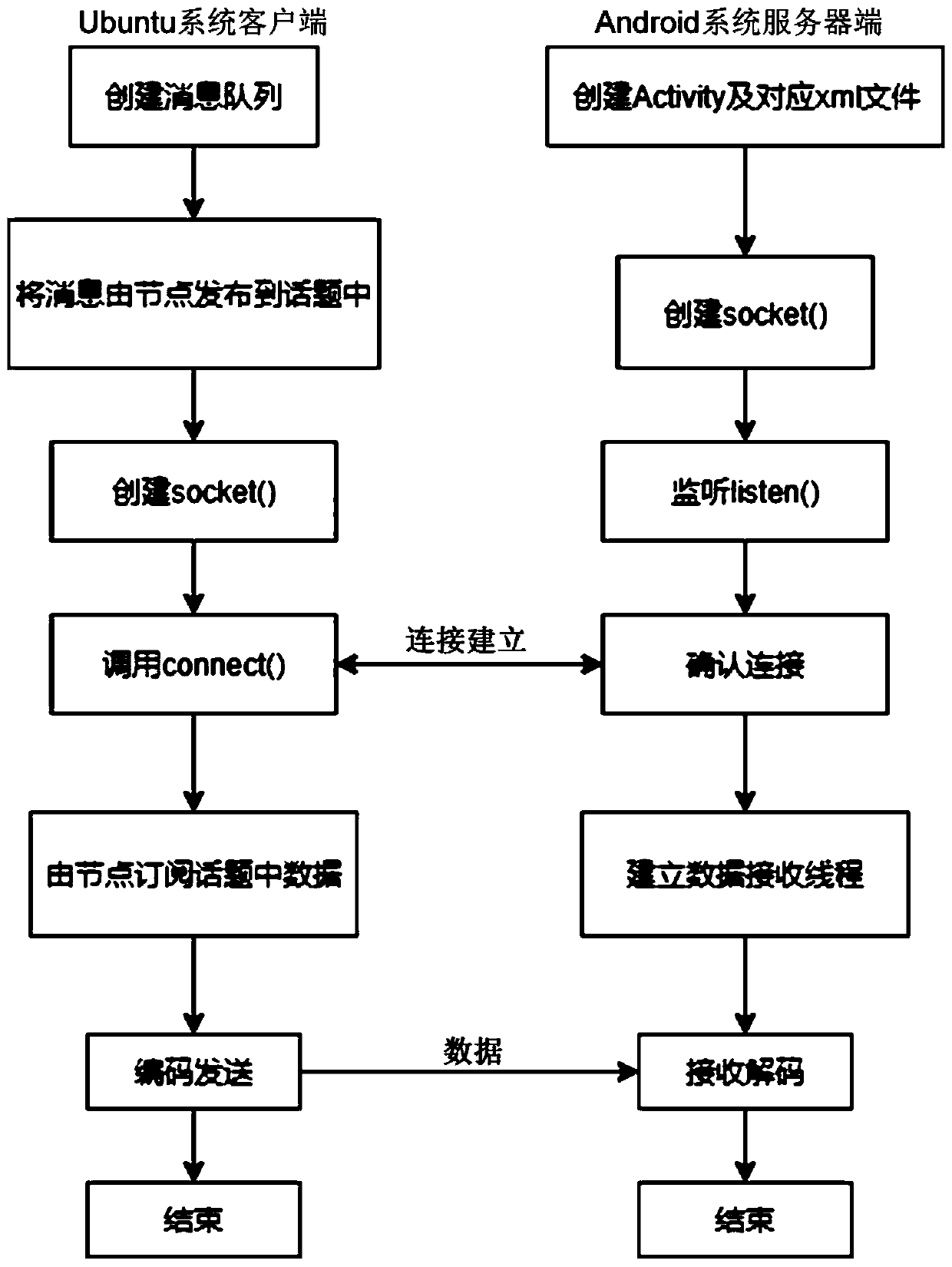 Android and Ubuntu system information transmission method and system, equipment and medium