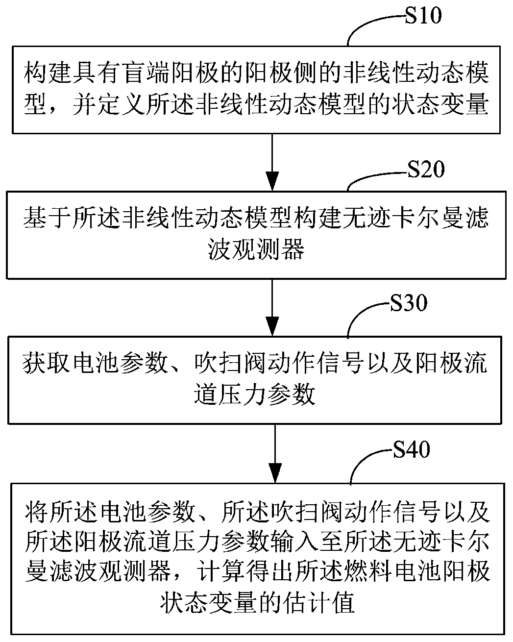 Fuel cell anode state monitoring method