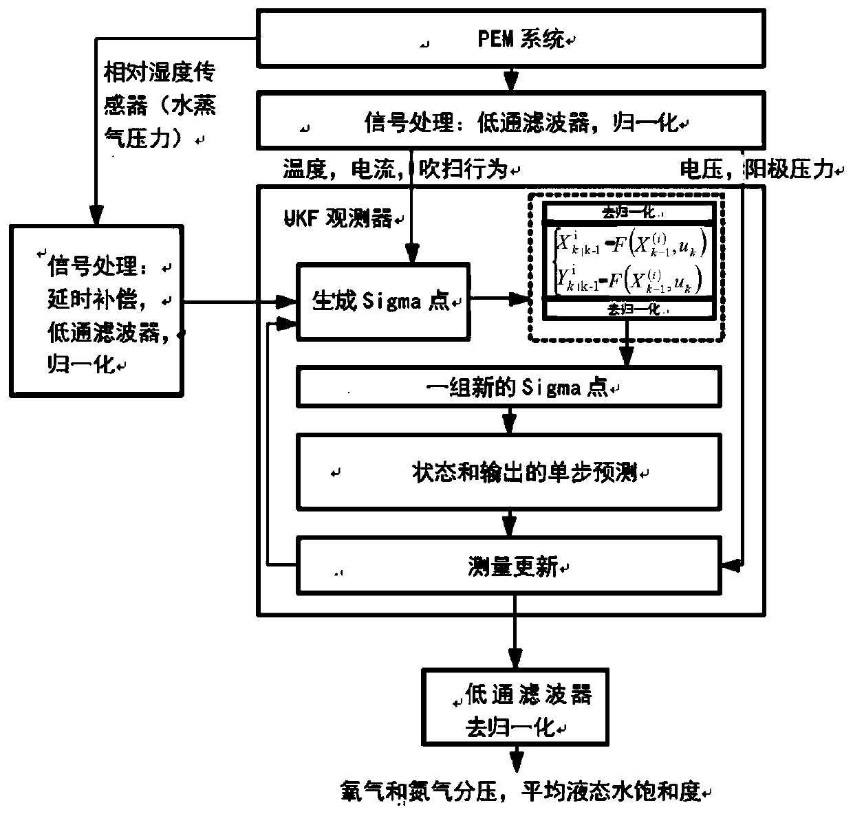 Fuel cell anode state monitoring method