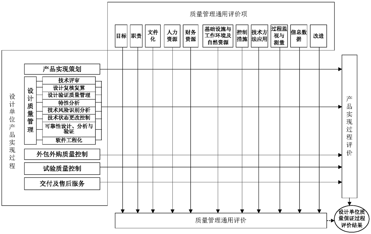 Validity evaluation method of spaceflight quality management system with positive and reverse combination