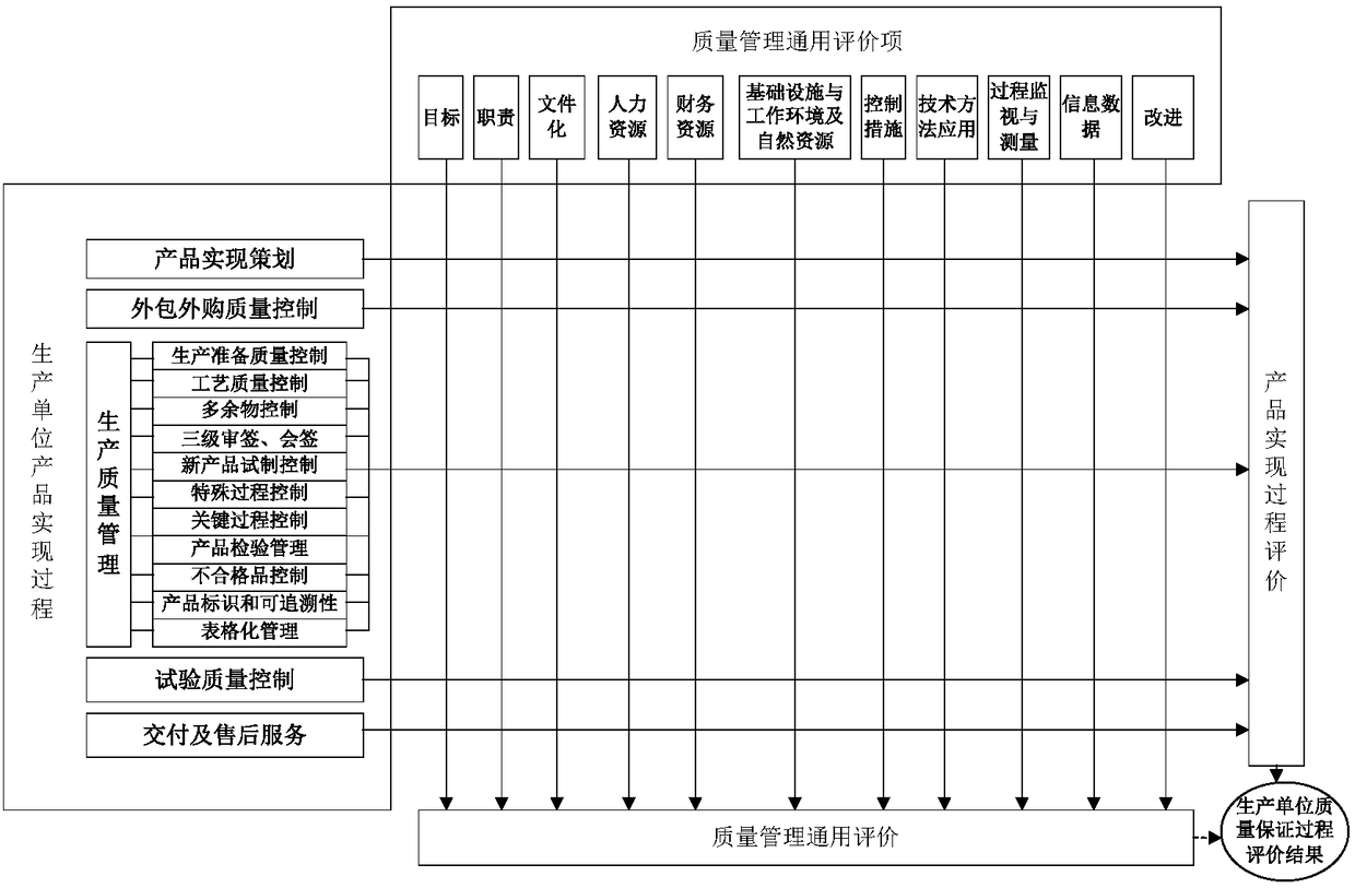 Validity evaluation method of spaceflight quality management system with positive and reverse combination