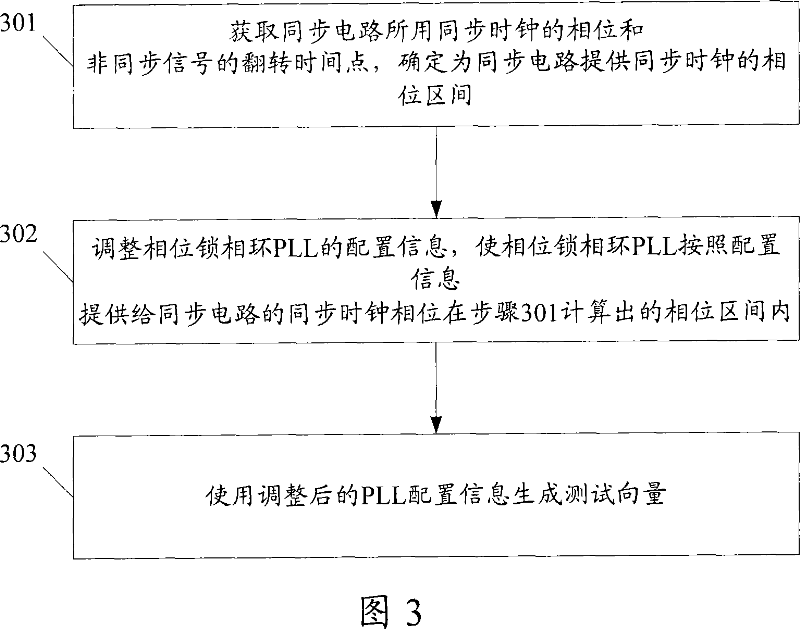 Method for generating testing vector