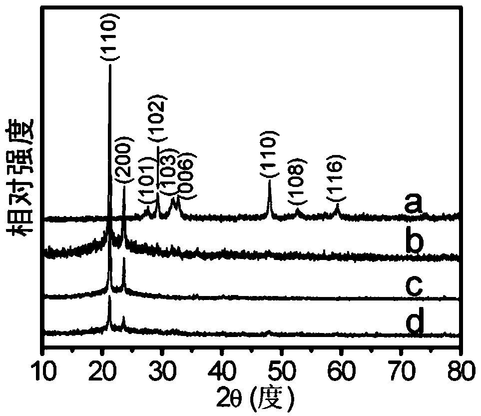 A shape-fixed phase-change composite material capable of efficiently utilizing solar energy and a preparation method thereof