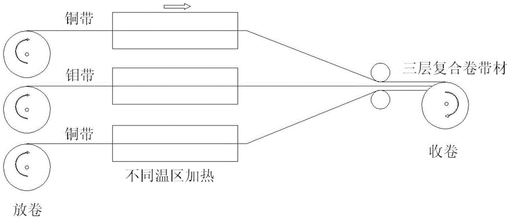 Cu/Mo/Cu laminated metal coiled strip and continuous machining method