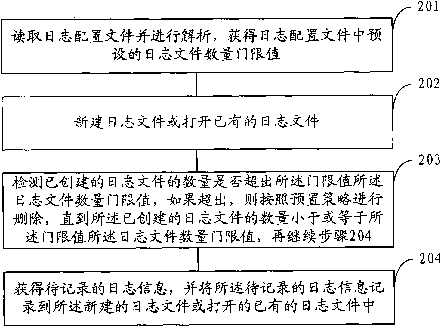 Method, device and system for recording logs in equipment control process