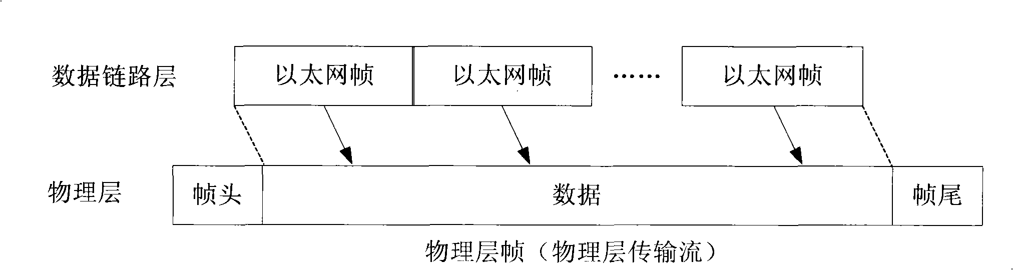 Encapsulation and decapsulation method of physical layer frame in EOC (Ethernet over Coax) network