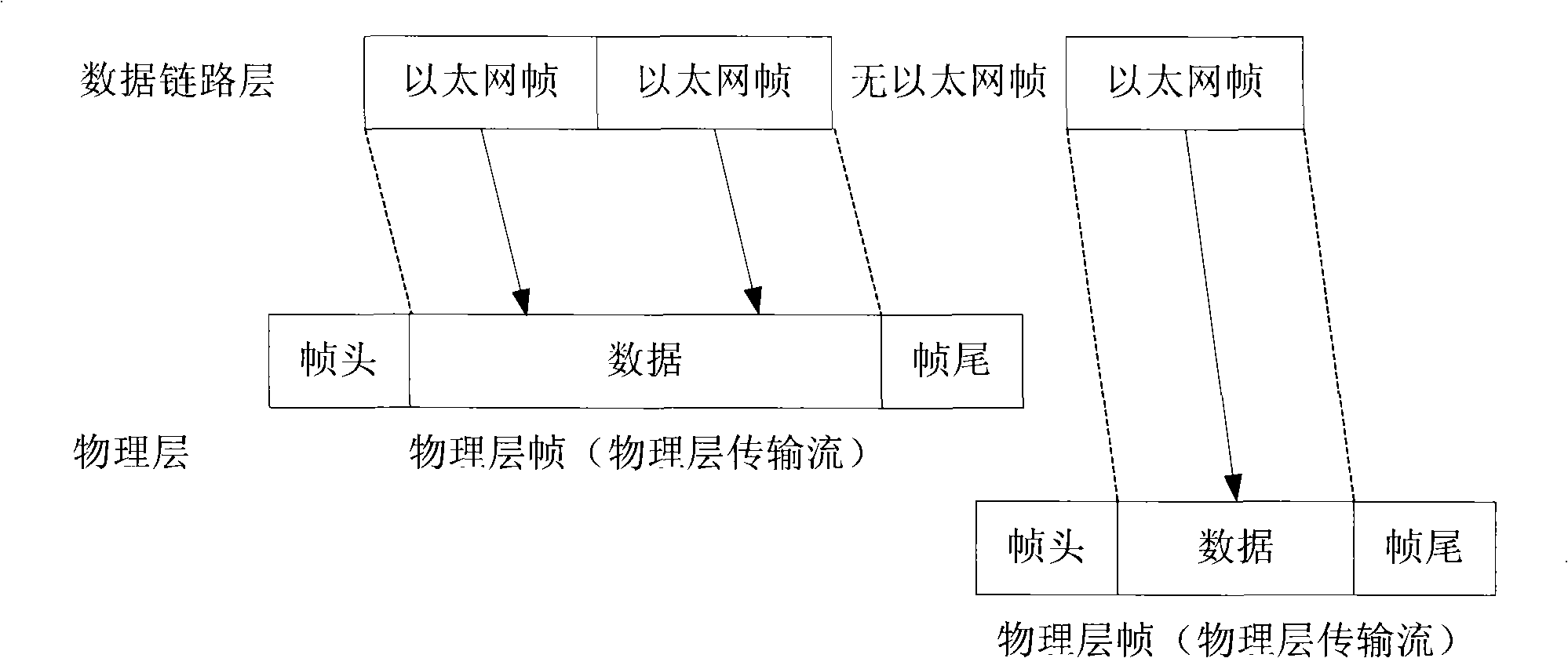 Encapsulation and decapsulation method of physical layer frame in EOC (Ethernet over Coax) network