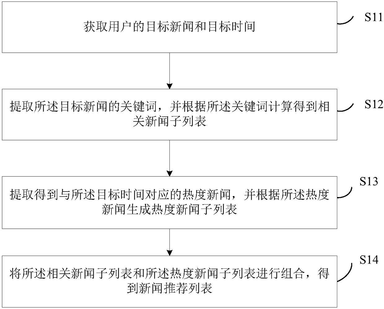 News recommendation method and device