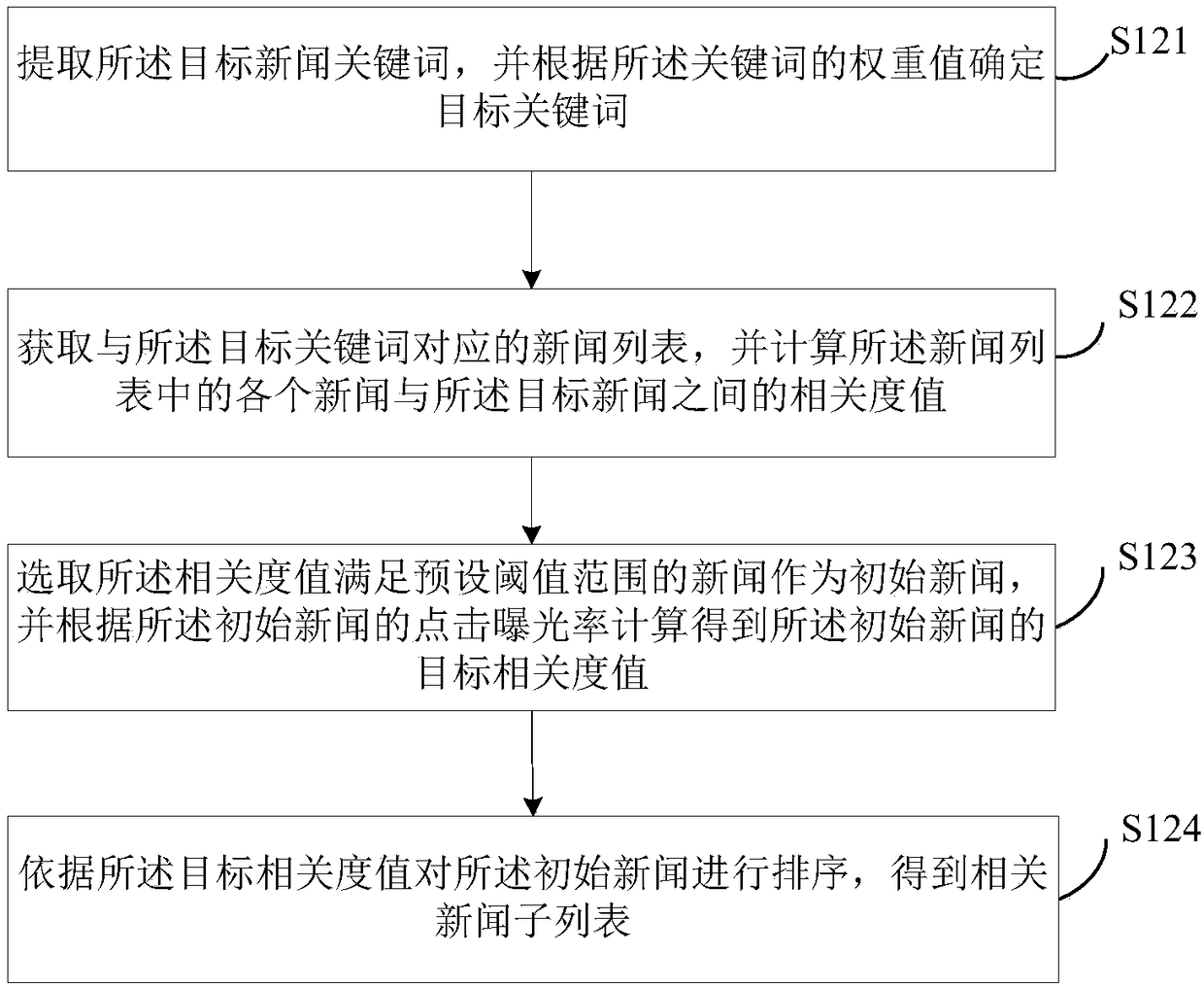 News recommendation method and device