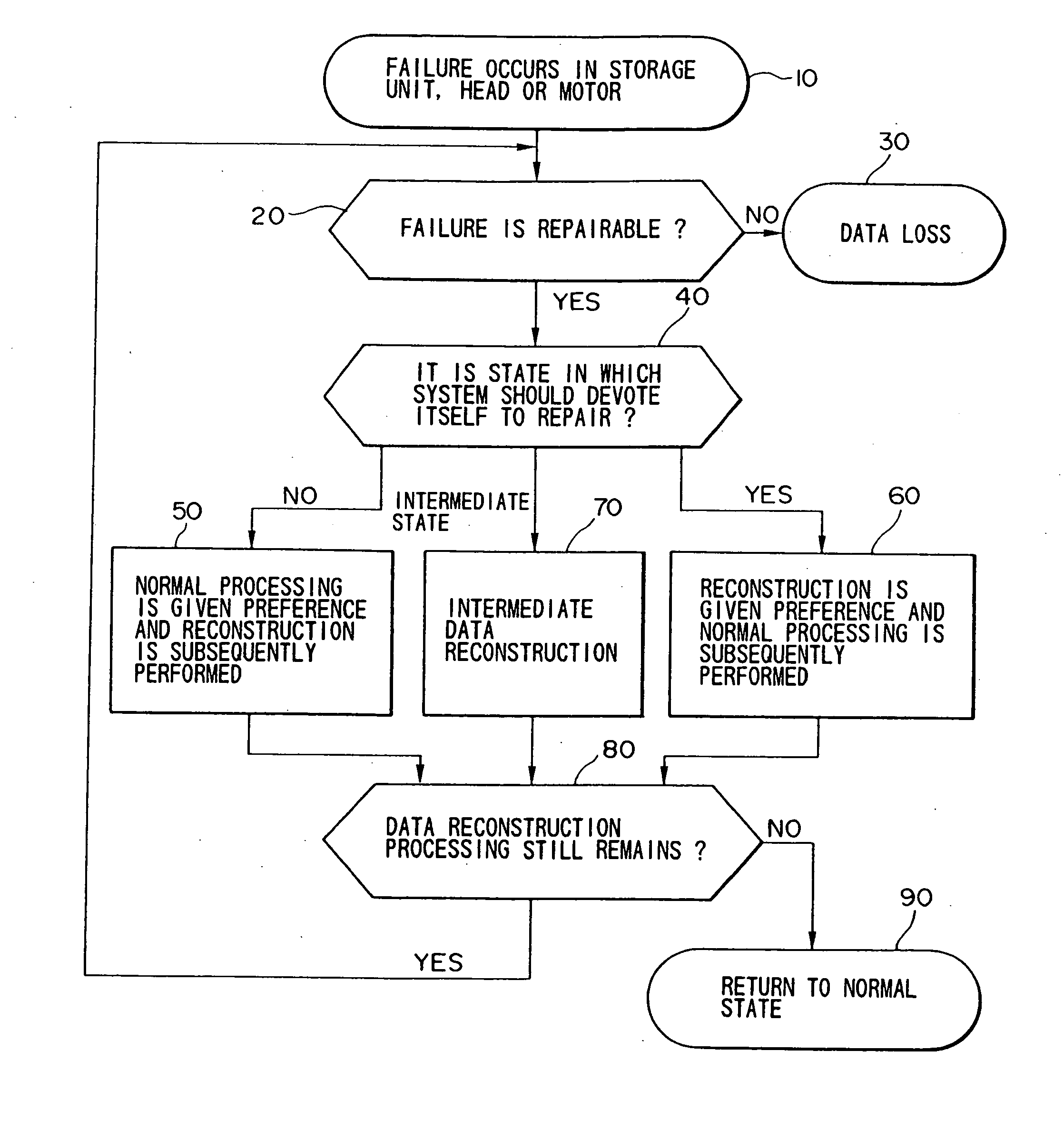 Data reconstruction method and system wherein timing of data of data reconstruction is controlled in accordance with conditions when a failure occurs