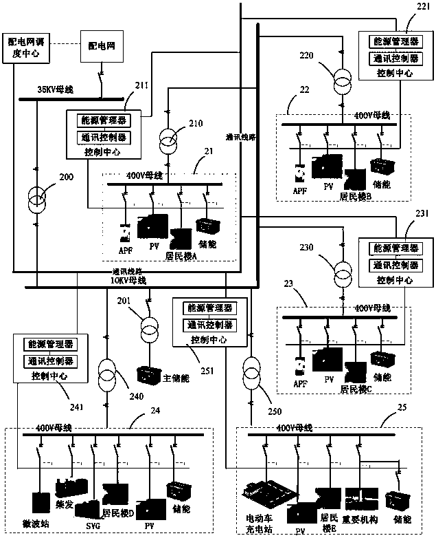 A power prediction method and system for a microgrid group