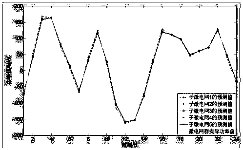 A power prediction method and system for a microgrid group