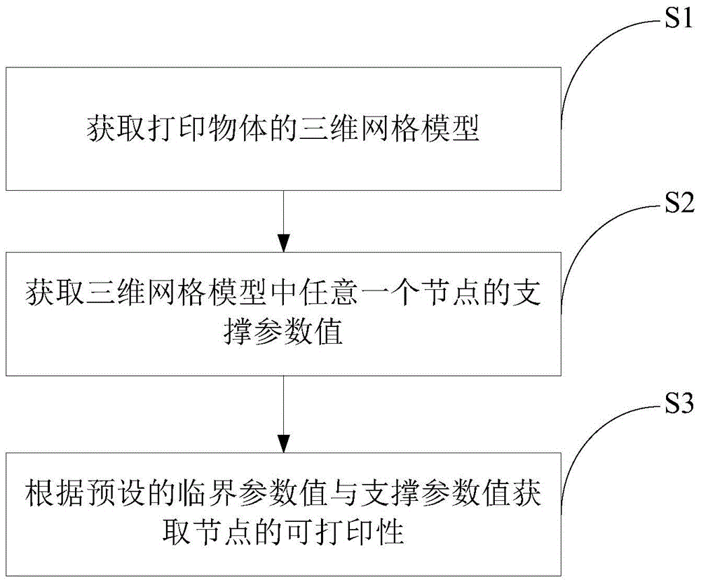 A method and system for obtaining printability of three-dimensional printing