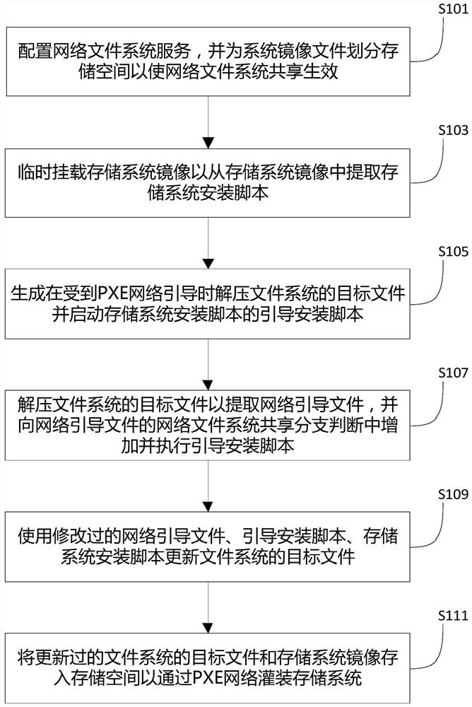 A method and device for filling storage system through pxe network