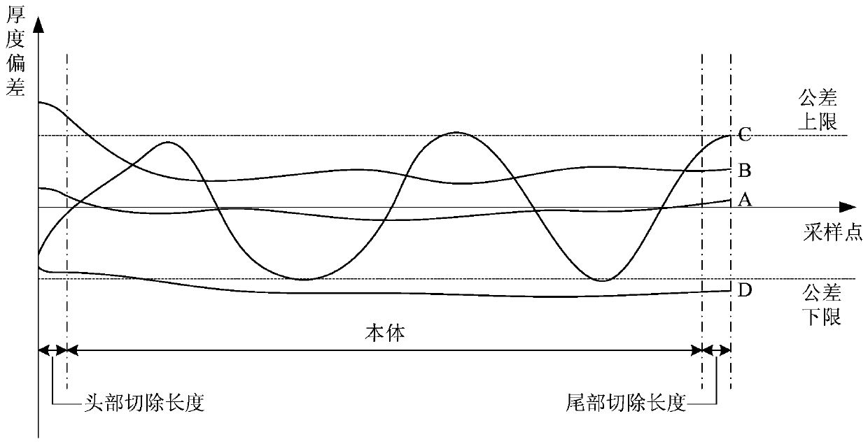 Plate and strip rolling process on-line quality judgment method