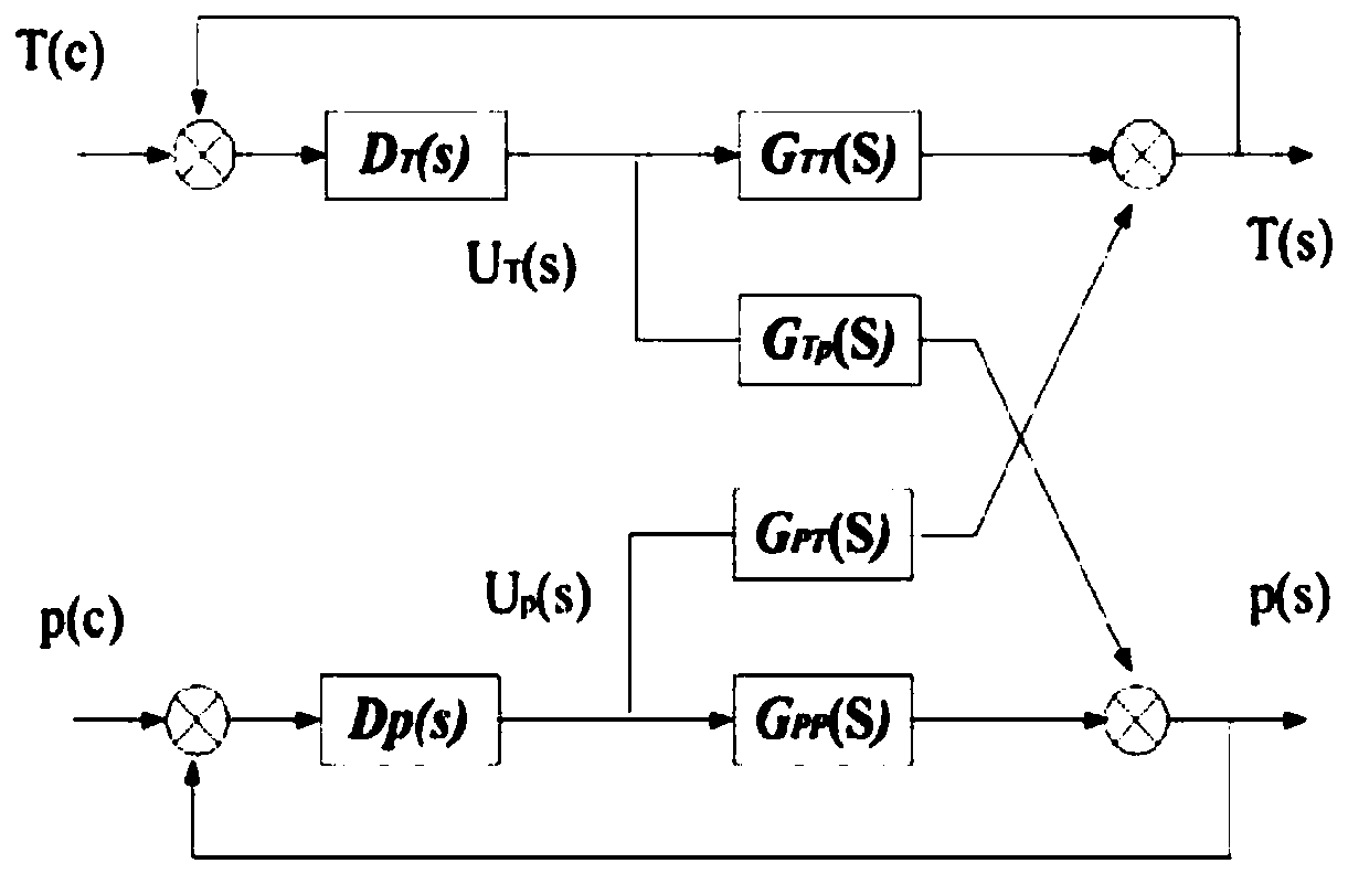 A kiln temperature-pressure decoupling control method, device, equipment and system