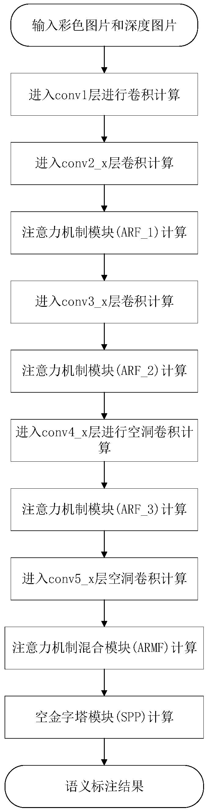 Indoor scene semantic annotation method