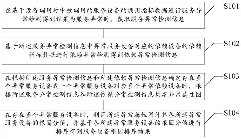 Root cause positioning method and device, storage medium and electronic equipment