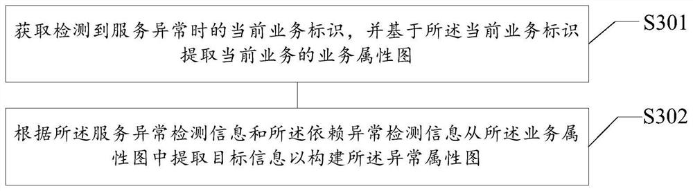 Root cause positioning method and device, storage medium and electronic equipment