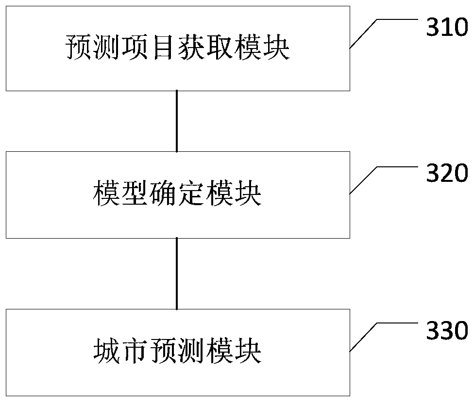 Digital city prediction method and device, equipment and storage medium