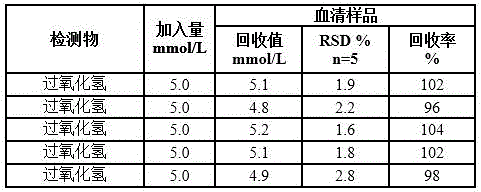 Preparation method and application of autoluminescence-exictation-based hydrogen peroxide electrochemical sensor