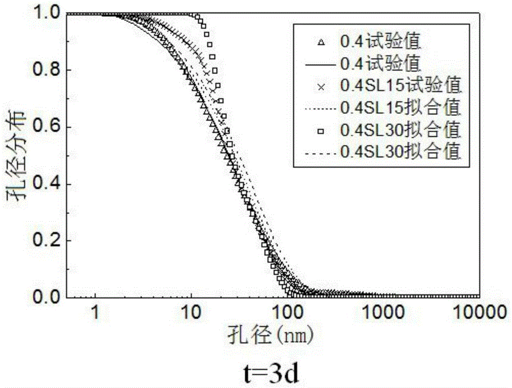 Building method and predicted application of cement-based material pore size distribution model