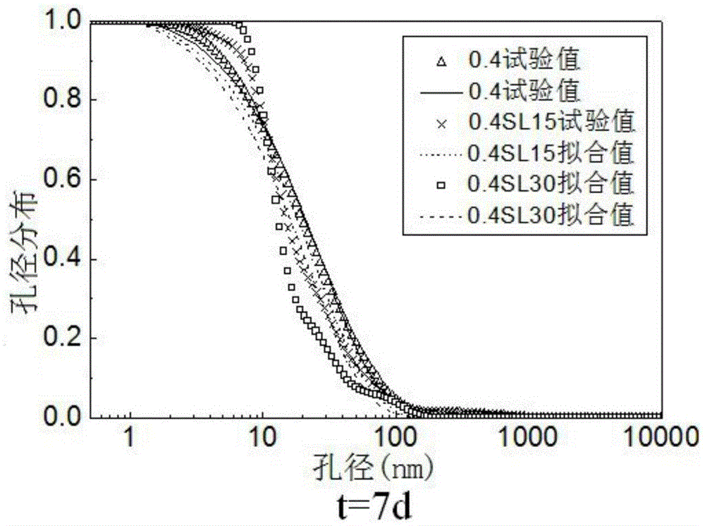 Building method and predicted application of cement-based material pore size distribution model