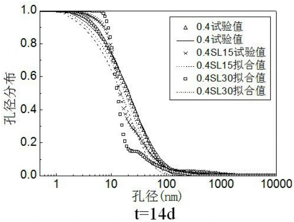 Building method and predicted application of cement-based material pore size distribution model