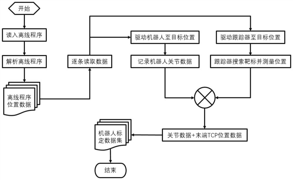 Collection method of data set for robot error calibration, equipment and storage medium