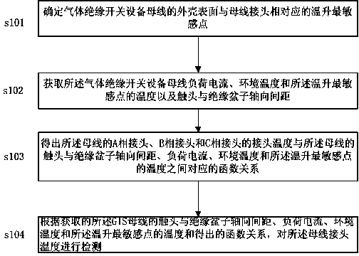 Temperature detection method for busbar joint of gas insulation switch equipment