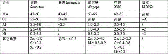 Process for improving structure and property uniformity of manganin sintered damping alloy