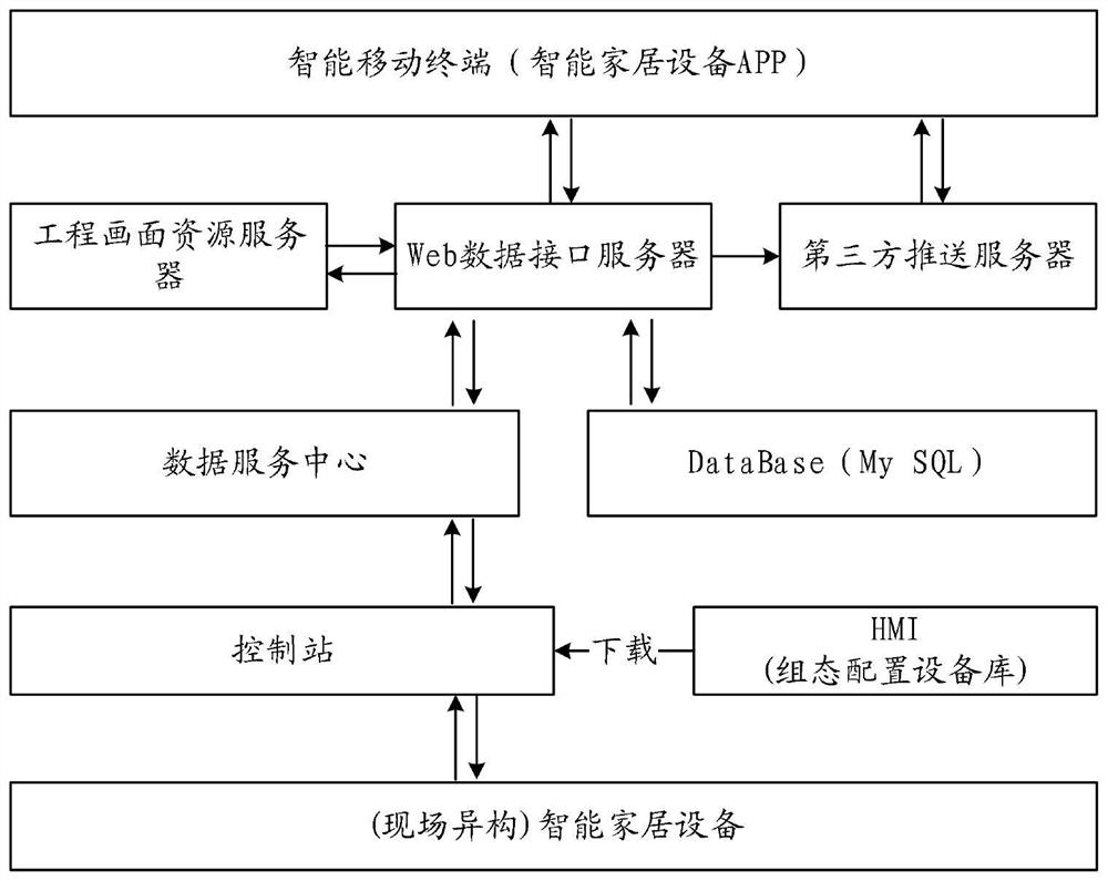 App unified control method and system for smart home devices based on control station