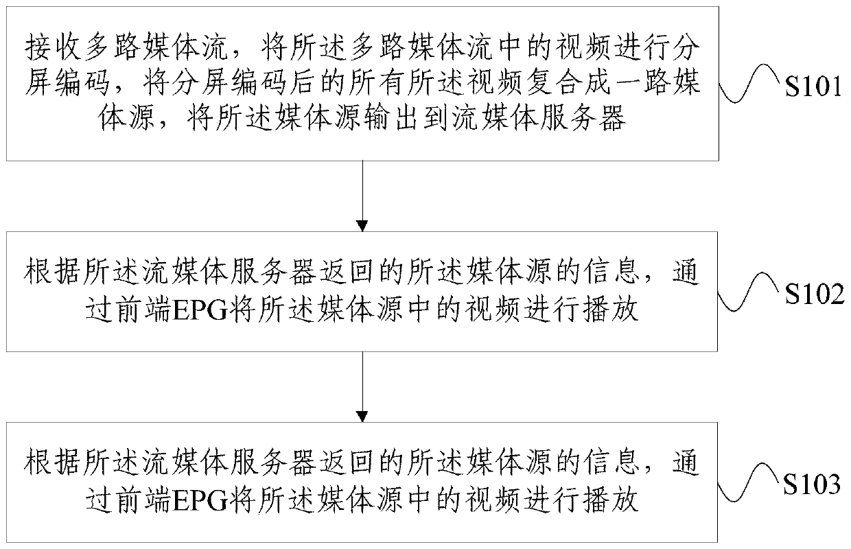 IPTV multi-split-screen coded playing control method and device