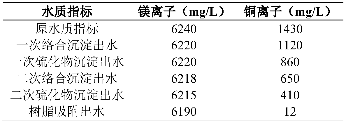 Treatment method for recovering magnesium salt from copper-containing wastewater