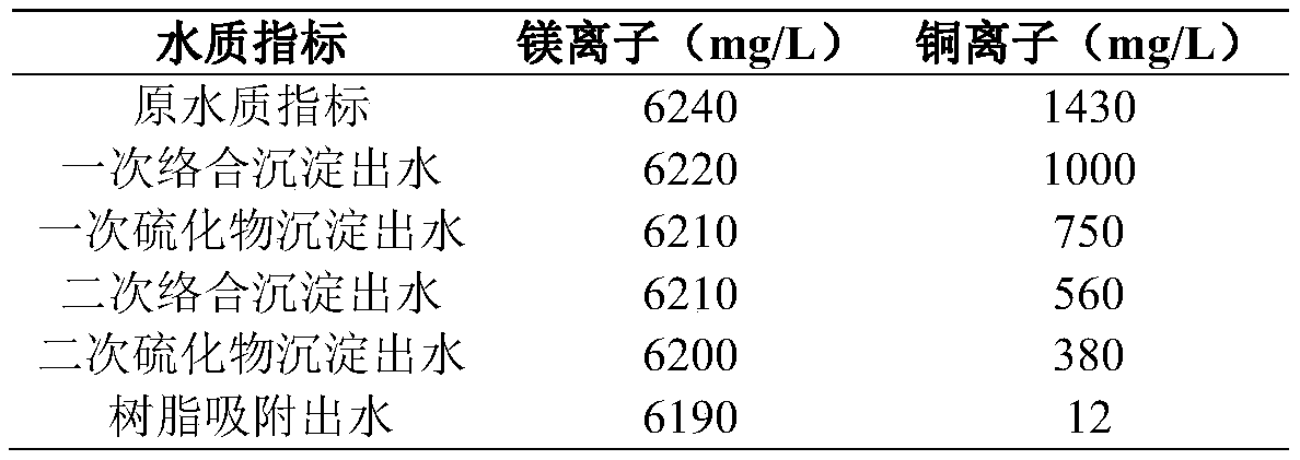 Treatment method for recovering magnesium salt from copper-containing wastewater