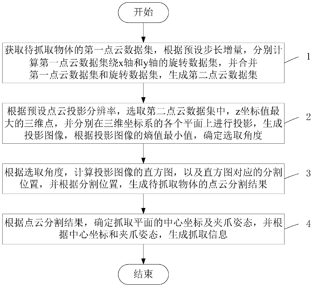 Point cloud segmentation method and device