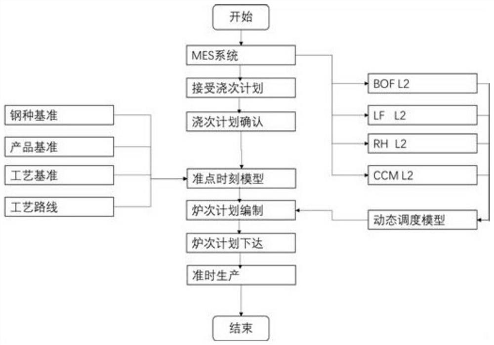 Steelmaking multi-process multi-unit dynamic production method and production timetable making method