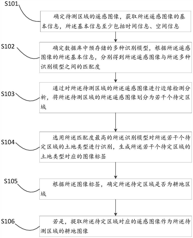 Cultivated land image extraction method and equipment