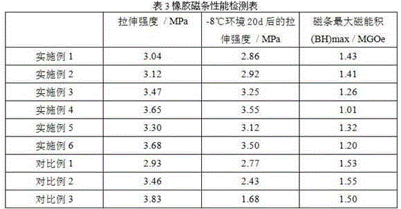 A kind of rubber magnetic strip for low temperature and preparation method thereof