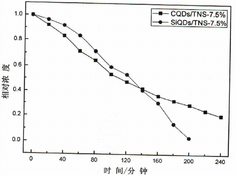 Preparation methods for CQDs/TNS composite photocatalyst and SiQDs/TNS composite photocatalyst