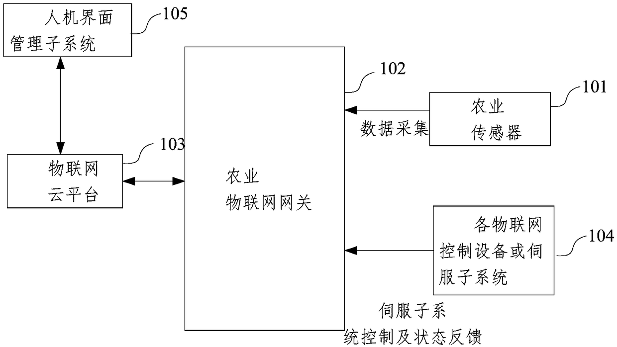 Greenhouse crop planting environment Internet of things intelligent regulation and control system and method