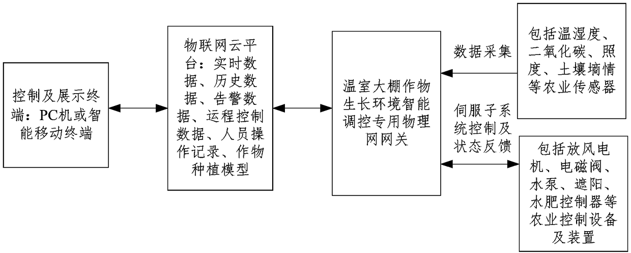 Greenhouse crop planting environment Internet of things intelligent regulation and control system and method