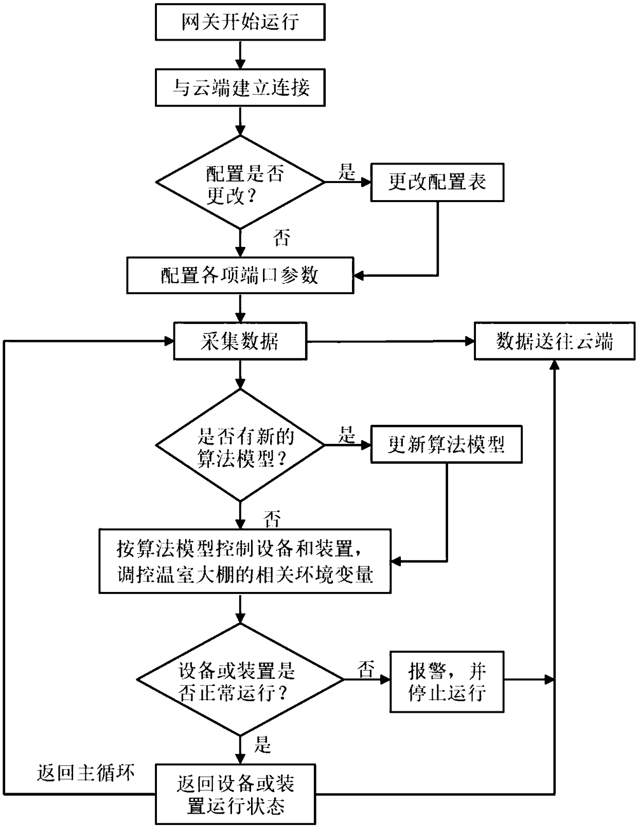 Greenhouse crop planting environment Internet of things intelligent regulation and control system and method