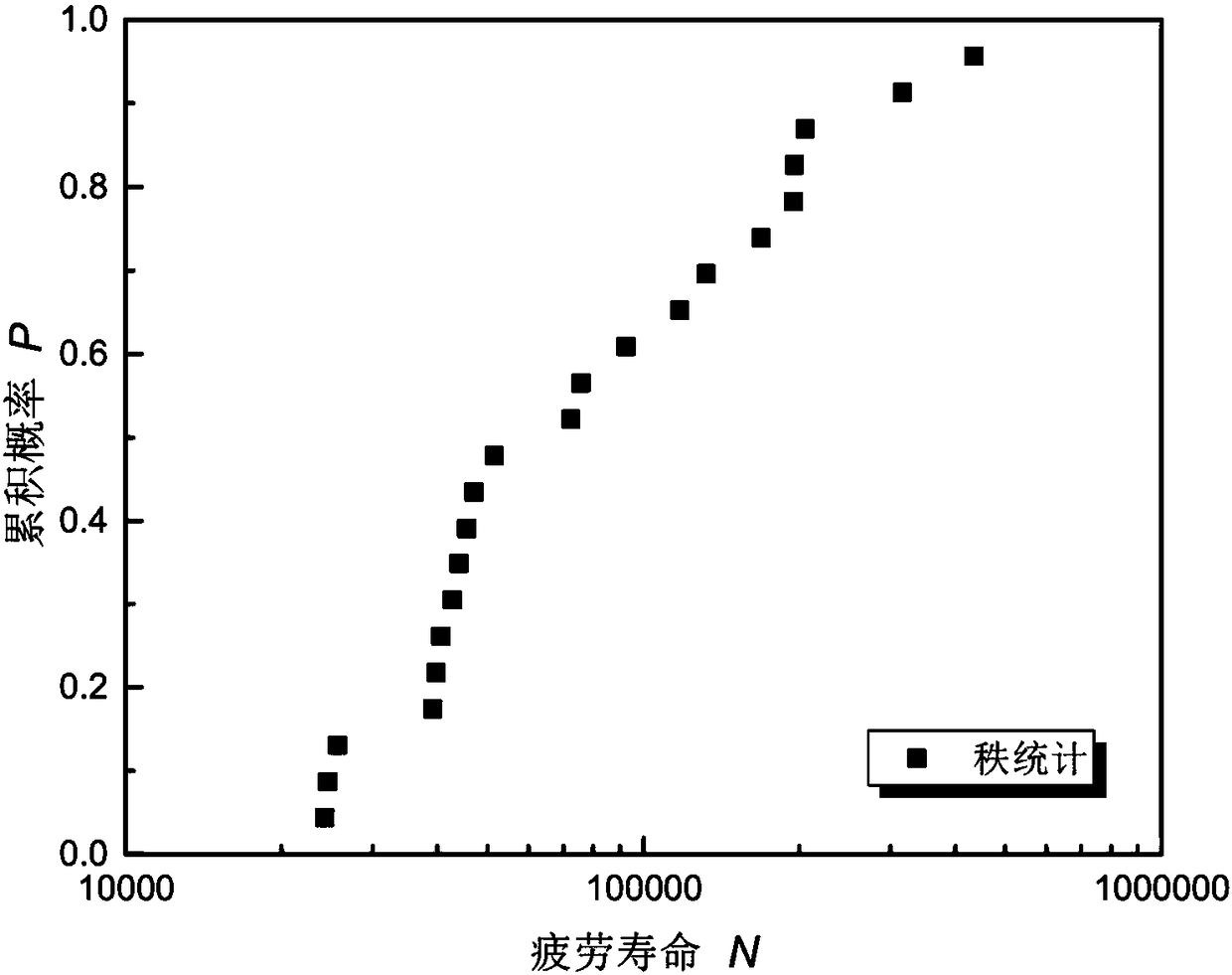 A method for statistic analysis of fatigue life of titanium alloy formed by laser deposition