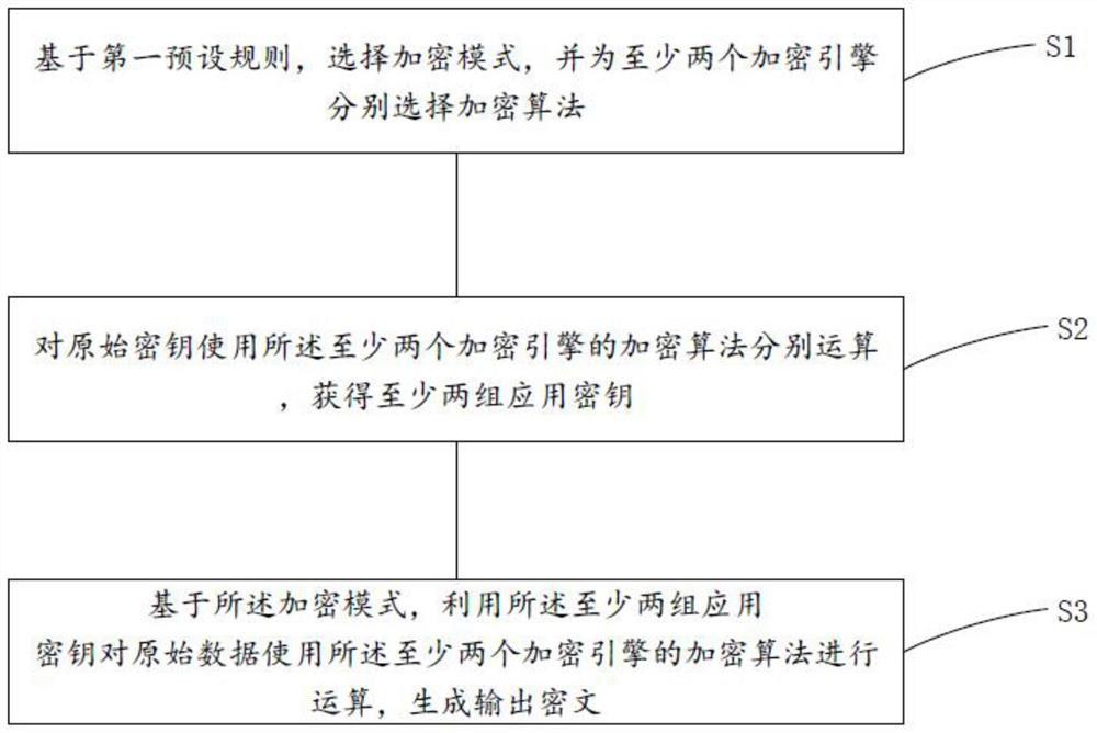 A data encryption method and encryption device