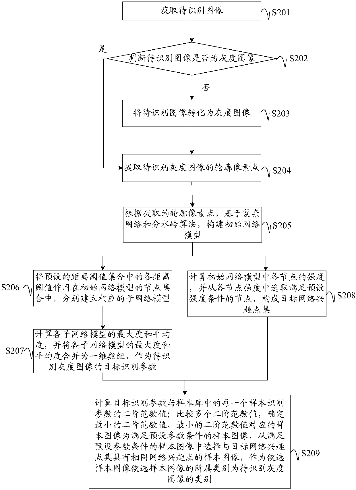 Grayscale image recognition method, device, apparatus and readable storage medium